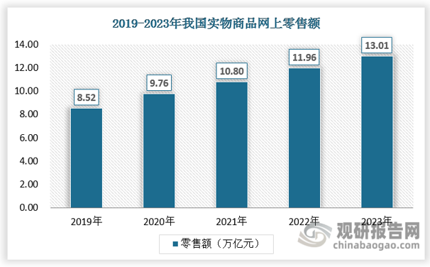 “互聯(lián)網(wǎng)+”業(yè)態(tài)加速培育，拉動我國跨境電商滲透率持續(xù)提升，跨境電商出口市場規(guī)模不斷擴張。伴隨我國數(shù)字經(jīng)濟發(fā)展，“互聯(lián)網(wǎng)+”業(yè)態(tài)持續(xù)深入經(jīng)濟生活中，疊加疫情期間生產(chǎn)交易及消費場景線上化習慣進一步培育，我國互聯(lián)網(wǎng)及跨境電商滲透率持續(xù)有所顯著提升。