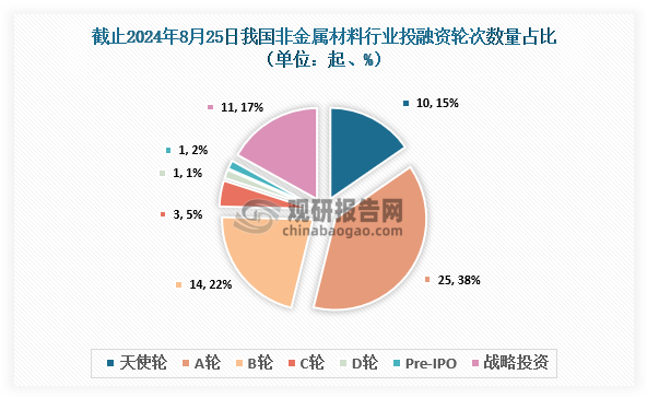 截止至2024年8月25日，我國非金屬材料行業(yè)共發(fā)生投融資事件65起，其中發(fā)生的A輪投資事件最多，達(dá)到25起，占比約為38%；其次為B輪，達(dá)到14起，占比約為22%。