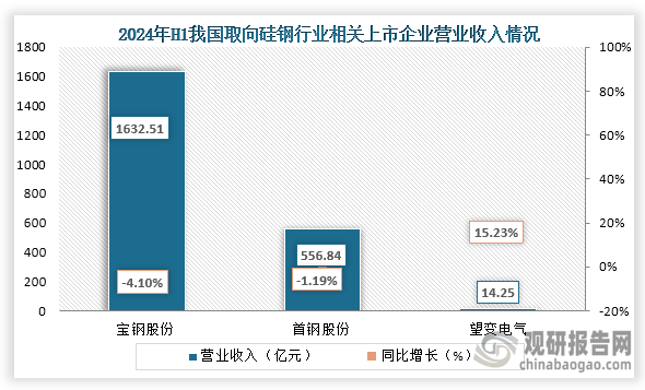 從營業(yè)收入情況來看，寶鋼股份營業(yè)收入遠(yuǎn)高于其他兩家上市企業(yè)，2024年上半年寶鋼股份營業(yè)收入為1632.51億元，同比下降4.10%。