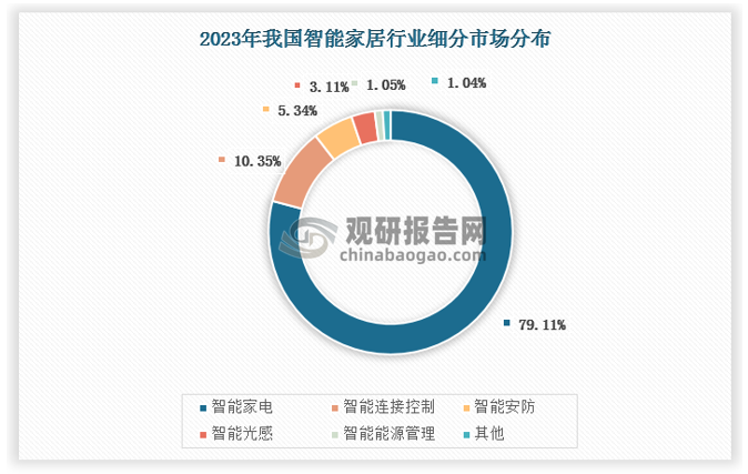 當前智能家居行業(yè)在多個細分領(lǐng)域形成了極具競爭力的重點賽道，其中包括但不限于智能安防、智能照明、智能家電、智能環(huán)境控制、智能健康管理、智能音頻與娛樂、智能廚房以及全屋智能解決方案等。這些賽道表現(xiàn)出強烈的科技創(chuàng)新屬性和用戶需求導向，將傳統(tǒng)家居產(chǎn)品與Al、物聯(lián)網(wǎng)、大數(shù)據(jù)等前沿技術(shù)緊密結(jié)合，實現(xiàn)了家居設(shè)備的互聯(lián)互通、智能控制與個性化服務(wù)。