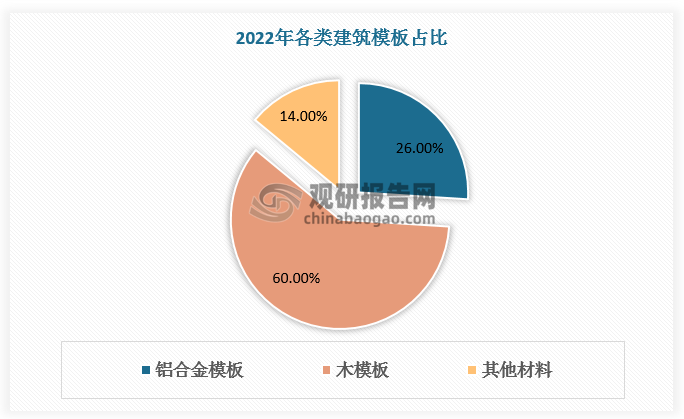 建筑模板在建筑施工中主要應用于澆筑混凝土，使其形成并保持所需的結(jié)構(gòu)和形狀。建筑模板具體分類主要有木模板、鋁模版、鋼模板和塑料模板等，其中木模板應用最為廣泛，2022年市場份額達到60%，鋁合金模板市場占有率為26%，位列第二，其他材料的市場份額較小。