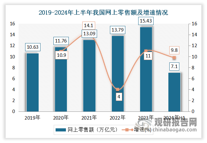 2024年上半年我國(guó)網(wǎng)上零售額7.1萬(wàn)億元，增長(zhǎng)9.8%，其中實(shí)物商品網(wǎng)上零售額5.96萬(wàn)億元，增長(zhǎng)8.8%，占社零總額25.3%。在實(shí)物商品網(wǎng)上零售額中，“吃”類商品零售額同比增長(zhǎng)17.8%