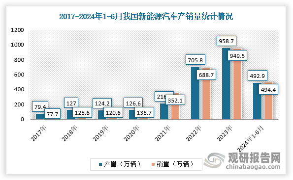 例如，在新能源汽車領(lǐng)域，由于汽車運(yùn)行環(huán)境的惡劣、溫度高等特殊要求，對(duì)電感元器件的要求更多。目前，一體成型電感已廣泛應(yīng)用于汽車操作系統(tǒng)、充電設(shè)施、電池管理系統(tǒng)（BMS）中，車規(guī)級(jí)一體成型電感已成為電感廠商的主要發(fā)展方向。根據(jù)相關(guān)數(shù)據(jù)，一臺(tái)新能源汽車中功率電感、共模電感大概在100-200顆。因此，隨著新能源汽車產(chǎn)銷量上升及不斷向智能化、電動(dòng)化發(fā)展，對(duì)一體成型電感行業(yè)需求持續(xù)上升。根據(jù)數(shù)據(jù)顯示，2024年1-6月，我國新能源汽車產(chǎn)銷分別完成492.9萬輛和494.4萬輛，同比分別增長30.1%和32%，市場(chǎng)占有率也已高達(dá)35.2％。