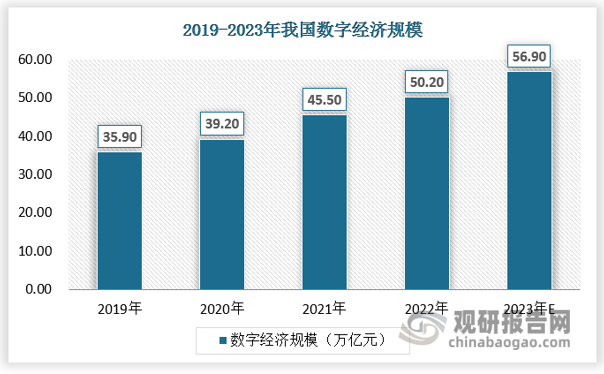 我国数字经济规模持续增长，数字产业化、产业数字化已成为国民经济总量的重要贡献来源，也是新时代物流行业发展的重要驱动力量。截至目前，数字经济继续发挥着“稳增长、促转型”的作用，推动着当下我国“国内大循环为主体+国内国际双循环相互促进”的经济发展格局进一步完善，为全球经济加速修复与增长注入更强的活力。根据中国信息通信研究院发布的《中国数字经济发展研究报告》显示，2022年，我国数字经济规模达50.2万亿元，规模总量继续居于世界第二，占GDP比重达41.5%。