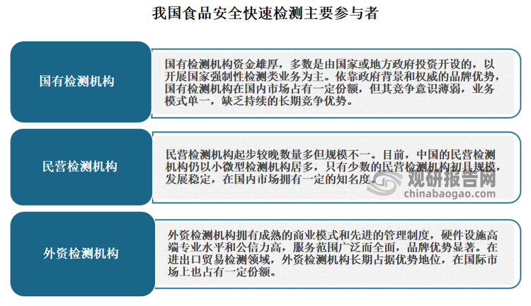 目前国内食品检测机构主要包括三类，分别是国有检测机构、外资检测机构和民营检测机构。其中得益于其官方背景和公信力，国有检测机构在食品安全检测市场中占据较大份额。同时一些外资检测机构如ALS Limited、Intertek Group Plc、SGS Group等也凭借先进的技术和管理经验在市场中占据一定份额。此外随着国内食品安全检测行业的快速发展，越来越多的民营检测机构也开始崭露头角，成为市场的重要参与者。