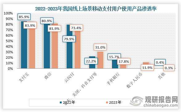 線上滲透率來(lái)看，我國(guó)線下場(chǎng)景移動(dòng)支付用戶(hù)使用產(chǎn)品滲透率前三的是支付寶、微信、云閃付；滲透率分別為83.9%、81.9%、73.4%；此外數(shù)字人民幣滲透率提高最高，2023年數(shù)字人民幣滲透率達(dá)到了11.9%。