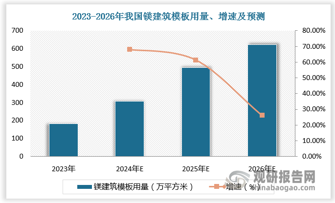 根據(jù)數(shù)據(jù)，2023年我國鎂建筑模板用量達(dá)182萬平方米，預(yù)計(jì)2024年我國鎂建筑模板用量達(dá)306萬平方米，較上年同比增長68.13%，預(yù)計(jì)2025年、2026年我國鎂建筑模板用量達(dá)494萬平方米、623萬平方米。