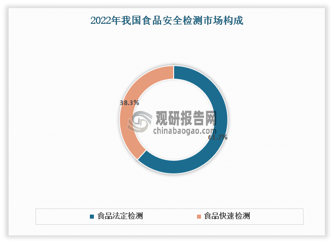 目前食品法定檢測(cè)占據(jù)主要市場(chǎng)。數(shù)據(jù)顯示，2022年在我國(guó)食品安全檢測(cè)市場(chǎng)上，食品法定檢測(cè)約占61.7%，食品快速檢測(cè)約占38.3%。