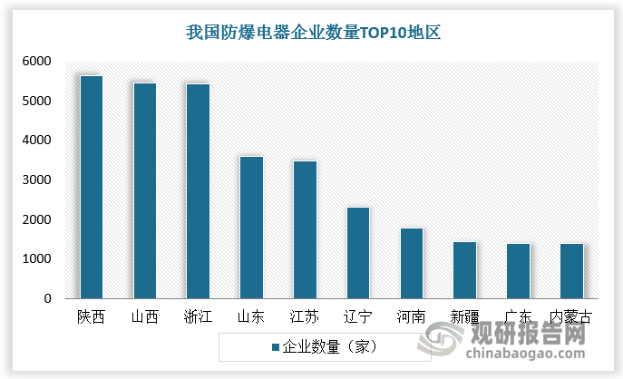 我国防爆电器行业在近年来取得了显著的发展，随着市场的扩容和政策支持力度的加大，防爆电器企业数量稳步增长。从地区分布情况看，我国防爆电器企业主要分布在陕西、陕西、浙江、山东等地区；从企业规模看，我国防爆电器行业以中小型企业为主，其在灵活性和定制化服务上具有优势；大型企业数量较少，凭借技术、品牌和规模效应占据较大的市场份额。总体来看，我国防爆电器行业竞争激烈，市场集中度较低。