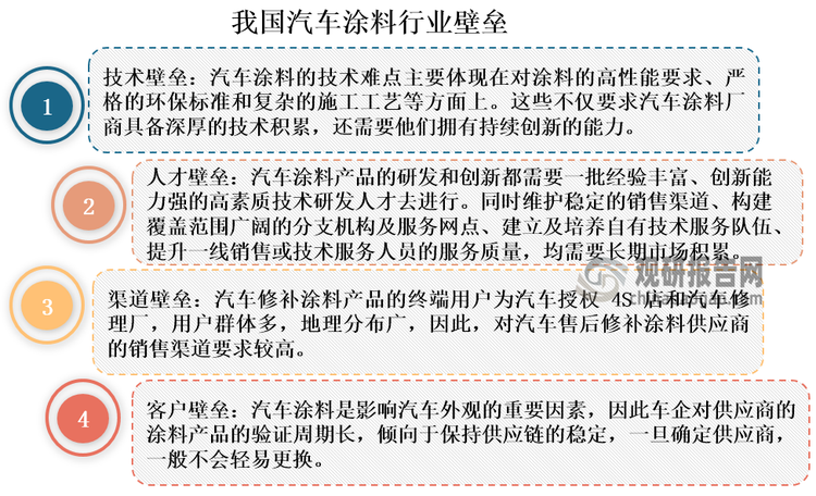 目前，全球汽车涂料行业高度集中，2023年CR5达到74.1%，CR10达到88.60%，市场几乎被头部企业垄断。其中美国PPG、德国巴斯夫和美国艾仕得的市场份额位列前三，分别达到26.97%、26.97%和16.79%。中国是全球最大的汽车涂料市场，但由于汽车涂料行业存在较高的技术、人才、渠道和客户等壁垒，再加上我国汽车工业起步晚于欧美和日本，汽车涂料行业也起步较晚，这使得本土企业汽车涂料产品主要集中在中低端领域，高端市场被PPG、巴斯夫、艾仕得等外资企业所垄断，国产替代空间大。而从整体市场来看，外资企业占据中国汽车涂料市场50%以上的市场份额。此外，与全球市场相比，目前我国汽车涂料行业集中度相对较低，2022年CR10仅有51.78%，尚未形成垄断格局。