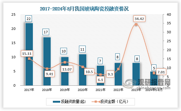 数据显示，我国玻璃陶瓷行业投融资事件，从2017年的22起减少到2023年的8起。值得一提的是2023年行业相关投融资金额创下近七年新高达34.42亿元；而到2024年，1月-8月25日，我国玻璃陶瓷行业发生投融资事件5起，投资金额达7.01亿元。