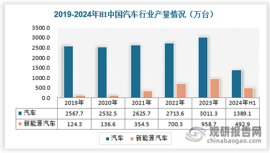 中国汽车工业协会发布汽车工业产销数据显示，2024年1-6月，国内汽车产销分别完成1389.1万辆和1404.7万辆，同比分别增长4.9%和6.1%；1-6月，新能源汽车产销分别完成492.9万辆和494.4万辆，同比分别增长30.1%和32%，市场占有率达到35.2%；汽车出口279.3万辆，同比增长30.5%。