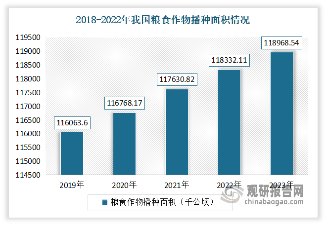 近五年我国粮食作物播种面积值和产量呈增长走势。数据显示，2023年我国粮食作物播种面积118968.54万吨，同比增长0.5%；产量约为69540.99万吨，较上一年同比增长1.3%。