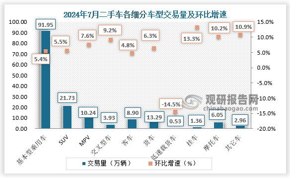 商用車(chē)情況：客車(chē)共交易8.9萬(wàn)輛，環(huán)比增長(zhǎng)4.77%，同比下降1%；載貨車(chē)13.29萬(wàn)輛，環(huán)比增長(zhǎng)6.3%，同比增長(zhǎng)1.5%。