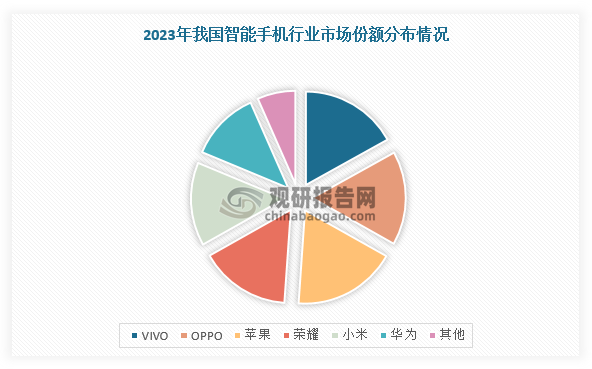 在市場競爭方面，2023年，在蘋果不斷采取促銷降價策略以及華為回歸市場帶來的沖擊，我國手機行業(yè)競爭格局非常激烈，最終vivo成功穩(wěn)住國內(nèi)市場第二、國產(chǎn)品牌第一的位置。數(shù)據(jù)顯示，2023年，vivo以4450萬臺的出貨量位居國內(nèi)市場第二，國產(chǎn)品牌第一，市場份額達(dá)到16%，僅次于蘋果。