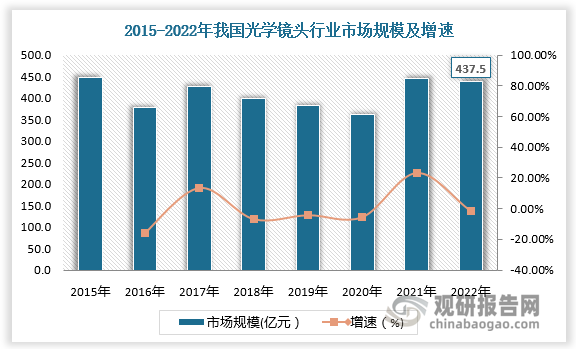 光學(xué)鏡頭是潛望式攝像頭行業(yè)主要原材料之一。在人民生活水平逐漸提高以及消費升級等消費趨勢下，新能源汽車、智能家居、全景/運動相機、安防監(jiān)控等行業(yè)快速發(fā)展,為光學(xué)鏡頭產(chǎn)業(yè)的穩(wěn)定增長提供保障。數(shù)據(jù)顯示，2022年我國光學(xué)鏡頭行業(yè)市場規(guī)模為437.5億元。