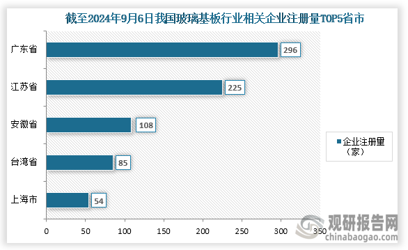 從企業(yè)注冊(cè)量來看，截至2024年9月6日我國(guó)玻璃基本行業(yè)相關(guān)企業(yè)注冊(cè)量為1277家，其中注冊(cè)量前五的省市分別為廣東省、江蘇省、安徽省、臺(tái)灣省、上海市；企業(yè)注冊(cè)量分別為296家、225家、108家、85家、54家；占比分別為23.18%、17.62%、8.46%、6.66%、4.23%。