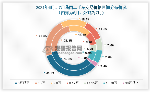 從價(jià)格區(qū)間的分布上看，7月份，交易價(jià)格在8萬(wàn)元以?xún)?nèi)的份額整體有所下降，8-12萬(wàn)、12-15萬(wàn)的份額增長(zhǎng)較快。