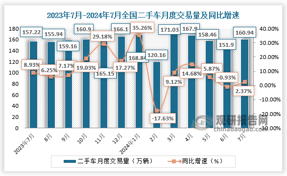 数据显示，2024年7月，全国二手车市场交易量160.94万辆，环比增长5.95%，同比增长2.37%，交易金额为1048.27亿元。