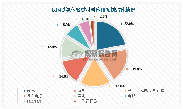 從下游應(yīng)用領(lǐng)域來看，我國(guó)鐵氧體軟磁材料應(yīng)用占比最高的領(lǐng)域?yàn)橥ㄓ嶎I(lǐng)域，占比為22%；其次為家電領(lǐng)域，應(yīng)用占比為19%；第三是汽車電子，應(yīng)用占比為14%。