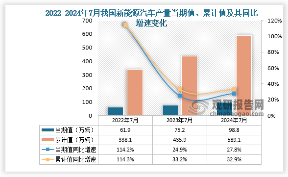 数据显示，2024年7月份我国新能源汽车产量当期值约为98.8万辆，同比增长27.8%。累计值来看，2024年1-7月我国新能源汽车产量累计约为589.1万辆，较上一年同比增长32.9%。整体来看，近三年同期我国新能源汽车产量累计值呈增长走势。