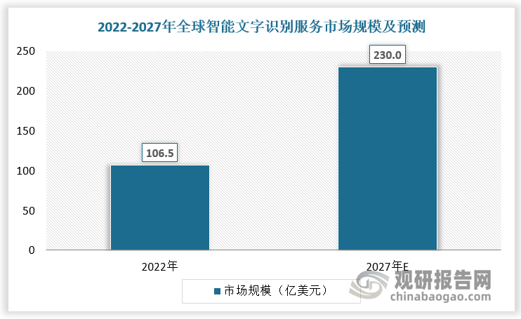 近年来，全球智能文字识别服务市场规模呈现持续扩容态势。根据数据，2022年全球智能文字识别服务市场规模达106.5亿美元，预计2022-2027年复合年均增长率约16.7%。