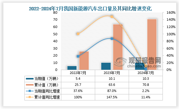 出口量来看，2024年7月，新能源汽车出口10.3万辆，环比增长20.6%，同比增长2.2%。1-7月，新能源汽车出口70.8万辆，同比增长11.4%。整体来看，近三年同期我国新能源汽车出口量呈增长走势。