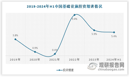 2024年1-6月份，全國(guó)固定資產(chǎn)投資（不含農(nóng)戶）245391億元，同比增長(zhǎng)3.9%，基礎(chǔ)設(shè)施投資（不含電力、熱力、燃?xì)饧八a(chǎn)和供應(yīng)業(yè)）同比增長(zhǎng)5.4%。其中，水利管理業(yè)投資增長(zhǎng)27.4%，航空運(yùn)輸業(yè)投資增長(zhǎng)23.7%，鐵路運(yùn)輸業(yè)投資增長(zhǎng)18.5%。