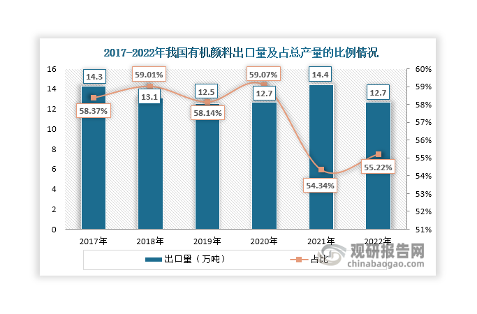 我国是全球最大有机颜料生产国，近年来有机颜料产量约占全球总产量的60%左右。同时，我国也是全球最大的有机颜料出口国，近年来其出口量长期维持在12万吨以上，占总产量的比例达到50%以上，2022年分别达到12.7万吨和55.22%。