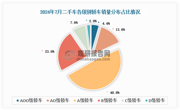 整体上看，7月份，AO级、A级以及B级轿车的份额有所增长，AO0级车型较上月下降较快。