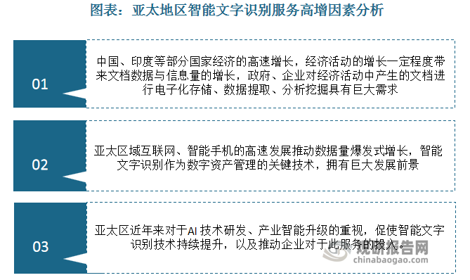 从地区发展情况来看，亚太地区基于部分国家经济的高速增长，互联网、智能手机的高速发展推动数据量爆发式增长，以及对AI技术研发、产业智能升级的重视程度提高，智能文字识别服务加速发展。2022年，亚太地区智能文字识别服务市场规模占全球比重约为22.7%，2022-2027年复合年均增长率预计为全球最高水平，达19.4%。