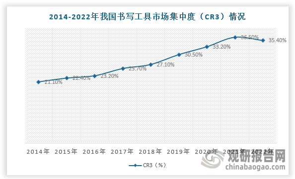 從企業(yè)營(yíng)收規(guī)?？?，我國(guó)約90%的文具企業(yè)年?duì)I業(yè)收入小于1000萬(wàn)元，中小企業(yè)占比高。橫向?qū)Ρ?，美?guó)、日本，2022年，我國(guó)書(shū)寫(xiě)工具市場(chǎng)前五大公司市占率僅為40.6%，美國(guó)與日本的CR5分別為62.3%和66.5%。整體來(lái)看，對(duì)標(biāo)發(fā)達(dá)國(guó)家文具市場(chǎng)，我國(guó)文具市場(chǎng)集中度提升空間較大。