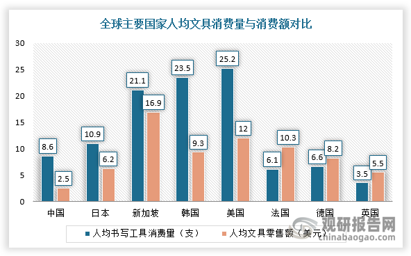 不隨著人均收入提高以及高性價比產(chǎn)品高度普及，消費者對文具附加值需求越發(fā)看重，如彩色膠帶、手賬等需求越來越大，有望為行業(yè)帶來價的提升。根據(jù)數(shù)據(jù)，2022年，美國和日本書寫工具人均消費額和消費量為12.0美元/25.2支、6.2美元/10.9支，而我國為2.5美元/8.6支，消費額與消費量均存在較大提升空間。