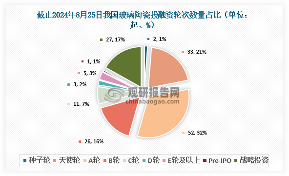 截止至2024年8月25日，我國玻璃陶瓷行業(yè)共發(fā)生投融資事件160起，其中發(fā)生的A輪投資事件最多，達到52起，占比約為32%；其次為天使輪，達到33起，占比約為21%。