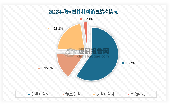 軟磁材料是磁性材料的一種，從銷量占比來看，在2022年我國(guó)磁性材料整體銷量中軟磁材氧體銷量占比為22.1%，在整個(gè)磁性材料銷量排名為第二。