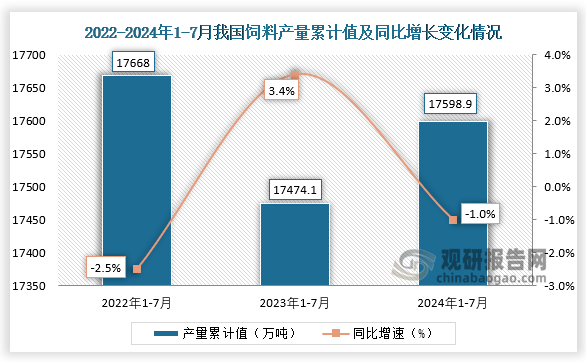 累计值来看，近三年同期我国饲料产量累计值呈先降后升走势。2024年1-7月我国饲料产量累计约为17598.9万吨，较上一年同比下降1%。