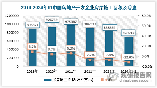 2022年以來(lái)，房地產(chǎn)市場(chǎng)主要指標(biāo)繼續(xù)下滑。2024年1—6月份，國(guó)內(nèi)房地產(chǎn)開發(fā)企業(yè)房屋施工面積696818萬(wàn)平方米，同比下降12.0%。其中，住宅施工面積487437萬(wàn)平方米，下降12.5%。房屋新開工面積38023萬(wàn)平方米，下降23.7%。其中，住宅新開工面積27748萬(wàn)平方米，下降23.6%。房屋竣工面積26519萬(wàn)平方米，下降21.8%。其中，住宅竣工面積19259萬(wàn)平方米，下降21.7%。