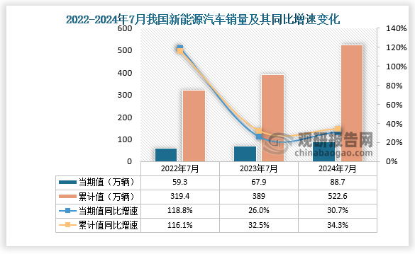 銷量來看，2024年7月，新能源汽車國內(nèi)銷量88.7萬輛，環(huán)比下降7.9%，同比增長30.7%。1-7月，新能源汽車國內(nèi)銷量522.6萬輛，同比增長34.3%。整體來看，近三年同期我國新能源汽車銷量呈增長走勢。