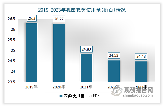 一方面国内农药市场的刚性需求量已经见顶，没有进一步增长的空间，导致大量农药产能闲置。而且近年在国家政策限制下，我国农药使用量呈下降趋势。数据显示，2022年我国农药使用量(折百量)在24.53万吨左右。‌2023年我国农药使用量(折百量)为24.48万吨。