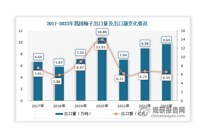 数据来源：海关总署、观研天下整理