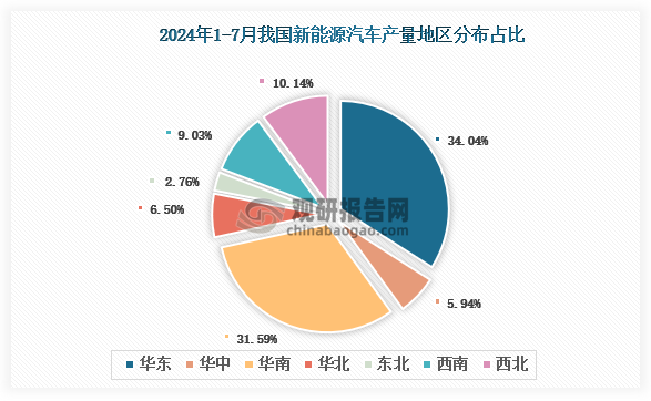 各大區(qū)產(chǎn)量分布來看，2024年1-7月我國新能源汽車產(chǎn)量以華東區(qū)域占比最大，約為34.04%，其次是華南區(qū)域，占比為31.59%。