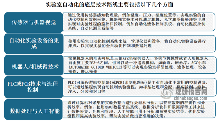 实验室自动化是在工业自动化的基础上发展起来的，其核心技术来源于工业自动化。总体来看，实验室自动化的底层技术路线主要包括传感器与机器视觉、自动化实验设备的集成、机器人/机械臂技术、PLC或PCB技术与流程控制、数据处理与人工智能等五大方面，具体如下：