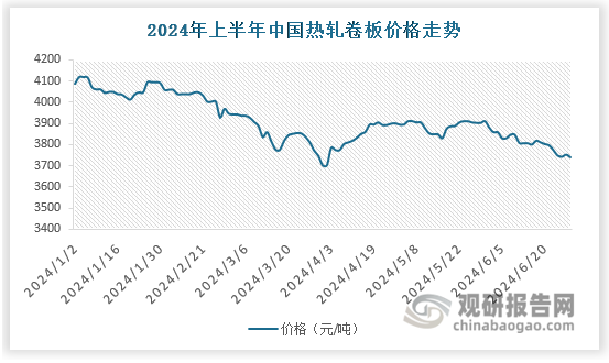 熱軋板卷下游領(lǐng)域主要是機(jī)械，建筑鋼結(jié)構(gòu)等，行業(yè)開工受天氣影響，需求表現(xiàn)具有較強(qiáng)季節(jié)性特征，熱軋板卷旺季集中在3-4月份、8月份、12月份；淡季集中在6月份、10月份。2024年來(lái)看，1-2月符合熱軋板卷產(chǎn)業(yè)季節(jié)性規(guī)律，3月市場(chǎng)出現(xiàn)逆季節(jié)性表現(xiàn)，3月以來(lái)卷價(jià)呈現(xiàn)震蕩下跌的表現(xiàn)，主要是市場(chǎng)需求表現(xiàn)欠佳，熱卷下游產(chǎn)品訂單表現(xiàn)不佳，向上傳導(dǎo)至熱卷交投偏弱，市場(chǎng)信心不足情況下，多有降價(jià)促成交行為，市價(jià)重心下移。伴隨終端開工情況的轉(zhuǎn)好，卷價(jià)在四月上半月出現(xiàn)上漲。