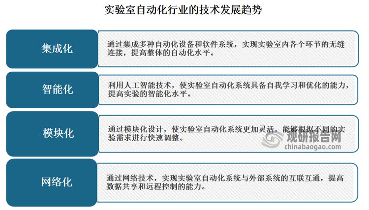 与此同时，随着技术的不断进步，实验室自动化系统正朝着集成化、智能化、模块化和网络化的方向发展。但目前也有诸多因素制约其发展，主要包括投资回报率不足、产品难以满足需求、需求非标准化、市场教育不够充分等。