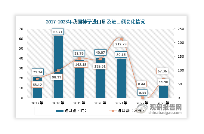 我國柿子產(chǎn)量大于需求量，市場整體處于供過于求狀態(tài)，部分產(chǎn)量需要靠出口消化，這也使得柿子出口規(guī)模遠(yuǎn)大于進(jìn)口規(guī)模。具體來看，近年來我國柿子進(jìn)口量和進(jìn)口額始終很小，不超過100噸和300萬元，2022年分別達(dá)到11.9噸和67.36億元；進(jìn)口量則維持在5萬噸以上，且自2022年逐年上升，2023年達(dá)到9.69萬噸，同比增長7.91%；出口額則呈現(xiàn)波動變化態(tài)勢，2023年達(dá)到6.55億元，同比下降2.38%。