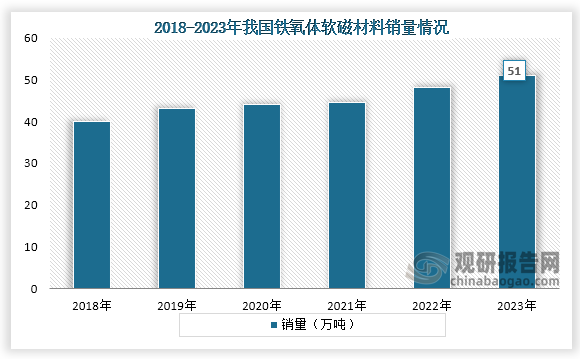 而鐵氧體軟磁材料是軟磁材料的重要組成部分，從銷量來看，近些年我國鐵氧體軟磁材料銷量一直為增長趨勢，到2023年我國鐵氧體軟磁材料銷量約為51萬噸，同比增長5.8%。