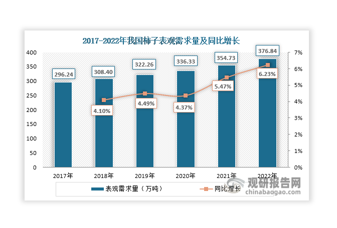 柿子不僅是美味的水果，還有較高的藥用和保健價值，被譽為“果中圣品”。近年來，隨著人們生活水平的提高，我國柿子表觀需求量逐年上升，且增速總體呈現(xiàn)擴大的趨勢，2022年達到376.84萬噸，同比增長6.23%。柿子下游需求包括鮮食和深加工。柿子深加工產(chǎn)品主要有柿餅、柿子酒、柿子醋、柿子果醬等，其中柿餅是最常見的柿子深加工產(chǎn)品。據(jù)悉，目前我國柿子下游需求以鮮食為主，用于深加工的柿子不到總產(chǎn)量的10%，還有較大提升空間。未來，我國柿子行業(yè)需要繼續(xù)向深加工轉(zhuǎn)型，深化精深加工延伸產(chǎn)業(yè)鏈，加強產(chǎn)品研發(fā)，不斷推動柿子產(chǎn)品向精加工、品牌化、高附加值等方向升級。