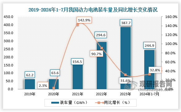 裝車量來看，2024年7月，我國動力電池裝車量41.6GWh，環(huán)比下降2.9，同比增長29.0%。1-7月，我國動力電池累計(jì)裝車量244，9GWh，累計(jì)同比增長32.8%。整體來看，近五年動力電池裝車量呈增長走勢。