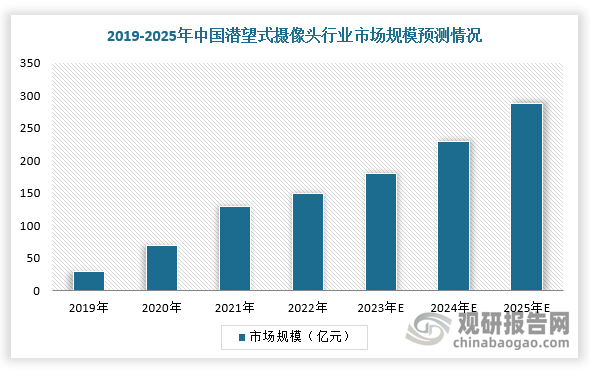 自2019年开始，潜望式镜头逐渐在各大手机厂商的高端旗舰机型中渗透，以荣耀机型为例，高端机型与低端机型的摄像头数量分别为5颗与3颗，且高端机型的摄像头像素与性能远超于低端机型，我国潜望式镜头出货量达到千万级。根据数据显示，2019年中国潜望式镜头行业规模为29.2亿元，出货量为1300万颗，渗透率约为0.9%。长远来看，随着高倍数变焦逐渐成为高端机型的标配及市场刚需，潜望式镜头渗透将进一步提升，预计到2025年，我国潜望式摄像头行业市场规模将达到287.2亿元。