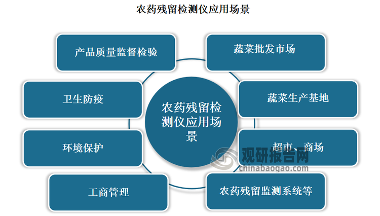 农药残留检测仪是指能够能对农药残留检测的仪器，是用于环保、农业系统的检测仪器，广泛应用于产品质量监督检验、卫生防疫、环境保护、工商管理、蔬菜批发市场、蔬菜生产基地、超市、商场、农药残留监测系统等部门的蔬菜和水果中的农药残毒检测。